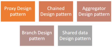 Types of Design pattern of microservices