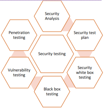Various phases of Security testing.