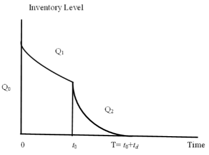 Graphical representation of Inventory system